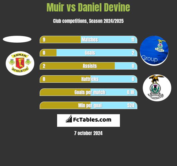 Muir vs Daniel Devine h2h player stats