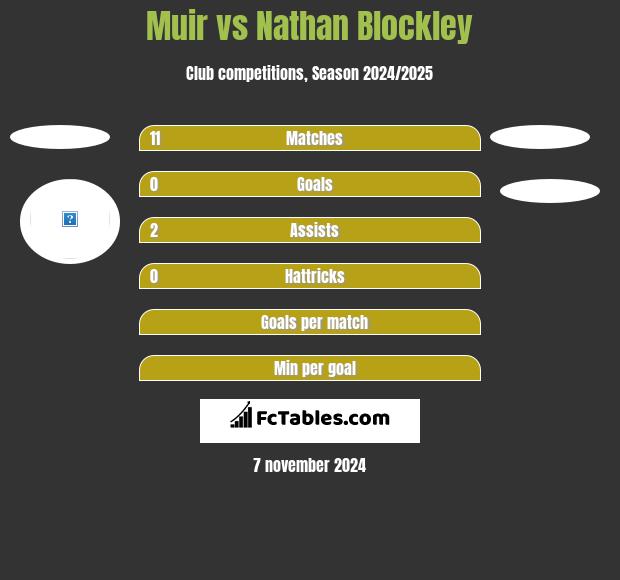 Muir vs Nathan Blockley h2h player stats