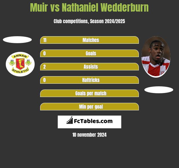 Muir vs Nathaniel Wedderburn h2h player stats