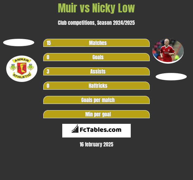 Muir vs Nicky Low h2h player stats