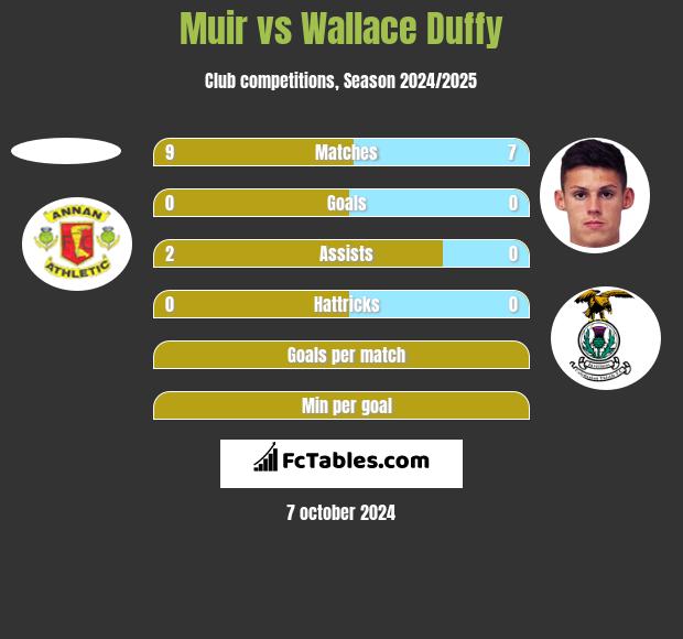 Muir vs Wallace Duffy h2h player stats