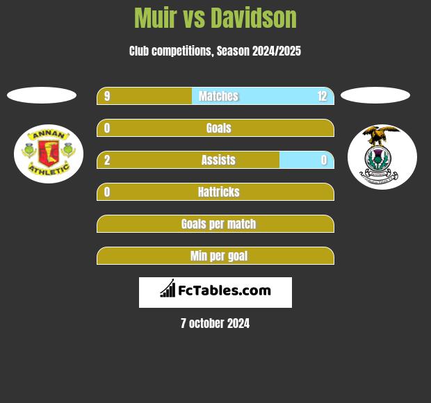 Muir vs Davidson h2h player stats