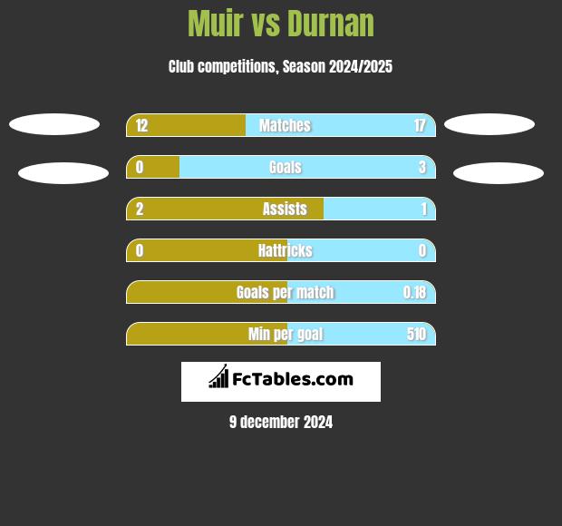 Muir vs Durnan h2h player stats