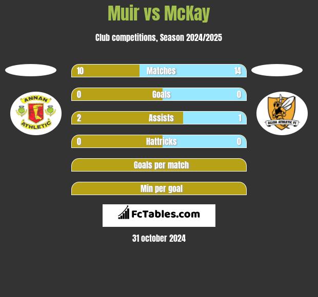 Muir vs McKay h2h player stats