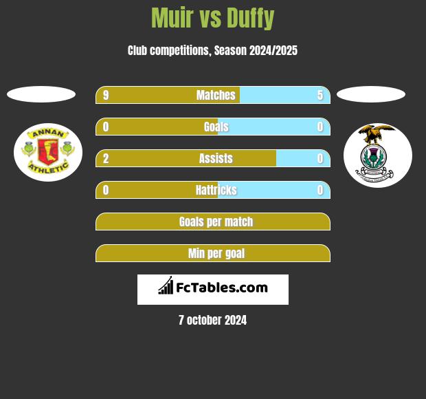 Muir vs Duffy h2h player stats