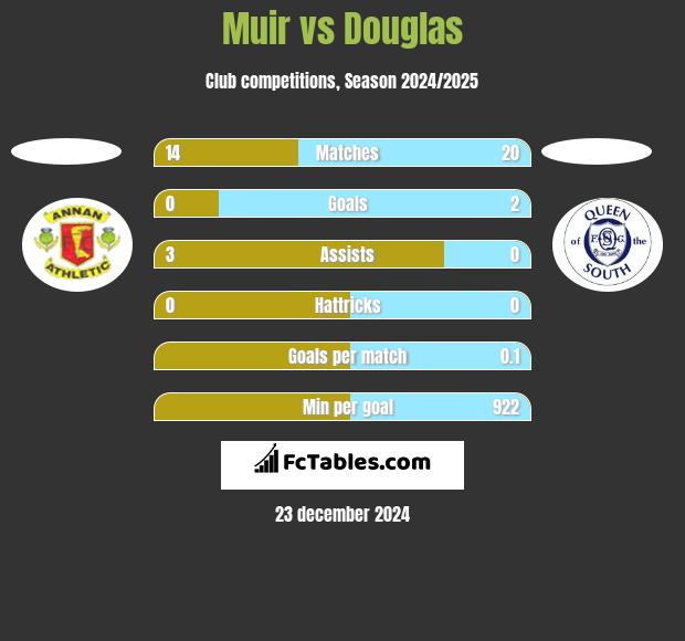 Muir vs Douglas h2h player stats