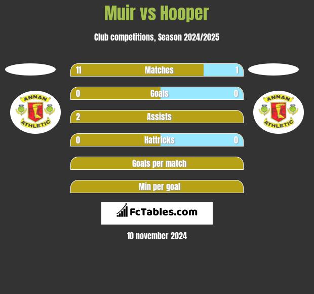 Muir vs Hooper h2h player stats