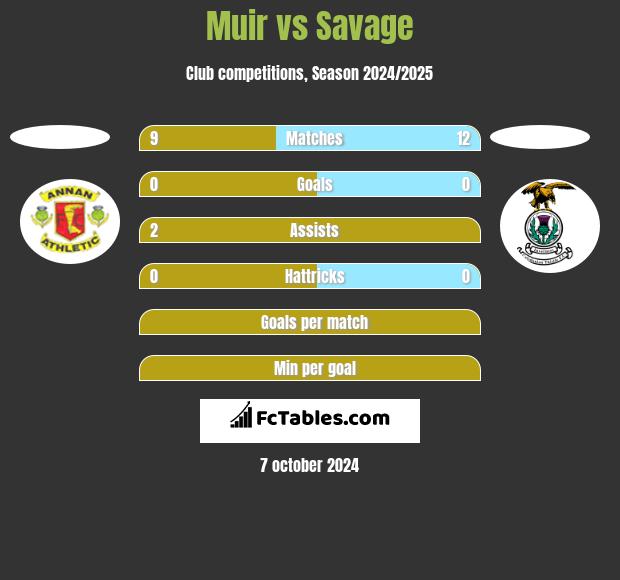 Muir vs Savage h2h player stats