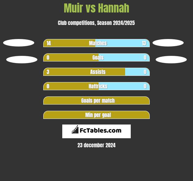 Muir vs Hannah h2h player stats