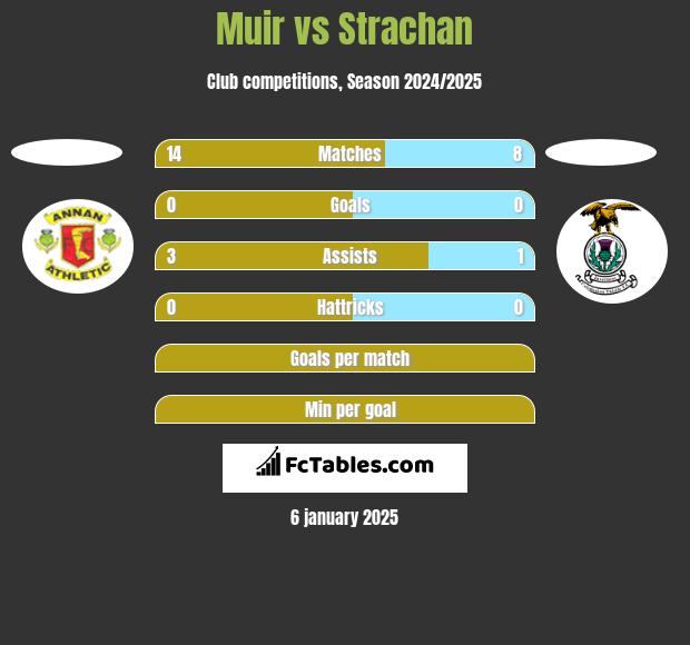 Muir vs Strachan h2h player stats