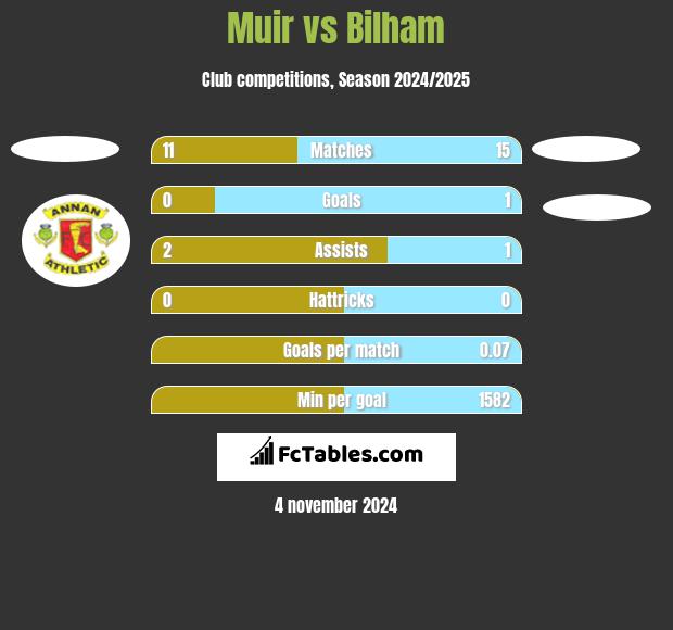 Muir vs Bilham h2h player stats