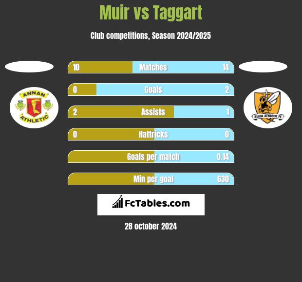 Muir vs Taggart h2h player stats