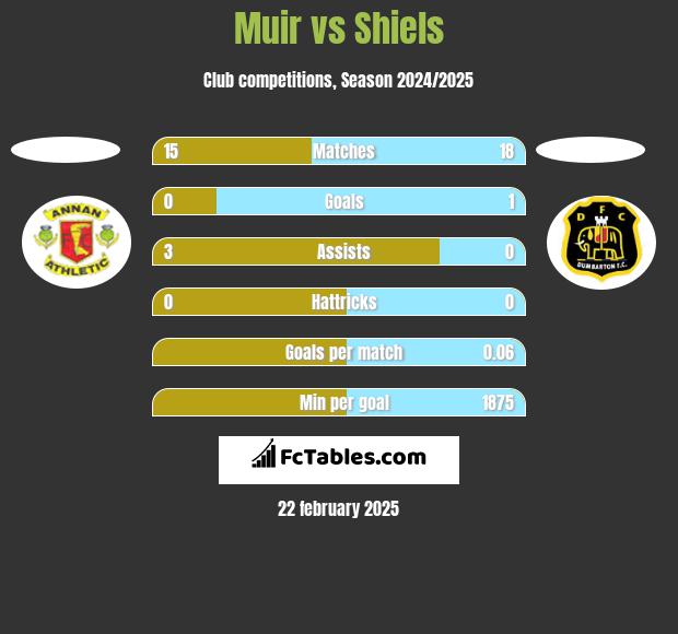 Muir vs Shiels h2h player stats