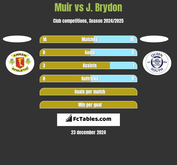 Muir vs J. Brydon h2h player stats