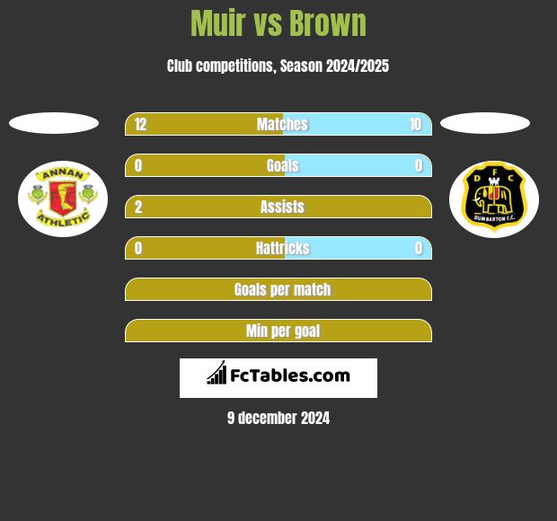 Muir vs Brown h2h player stats