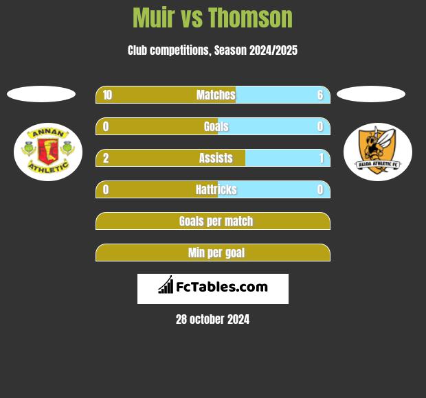 Muir vs Thomson h2h player stats