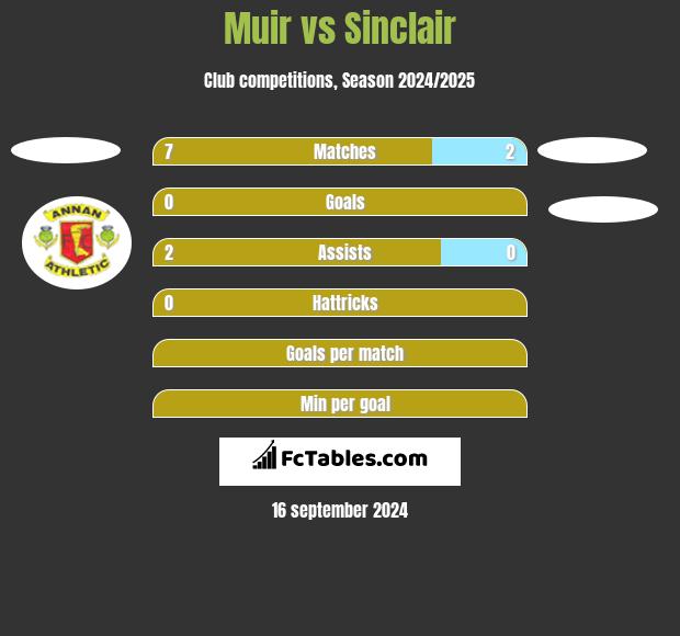 Muir vs Sinclair h2h player stats