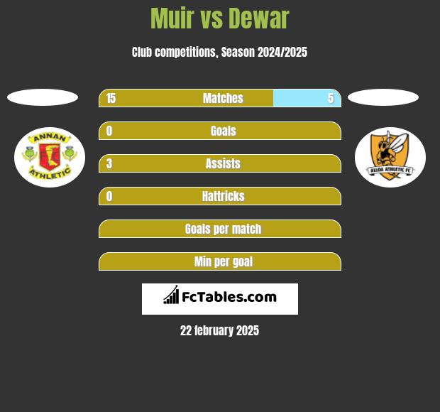 Muir vs Dewar h2h player stats