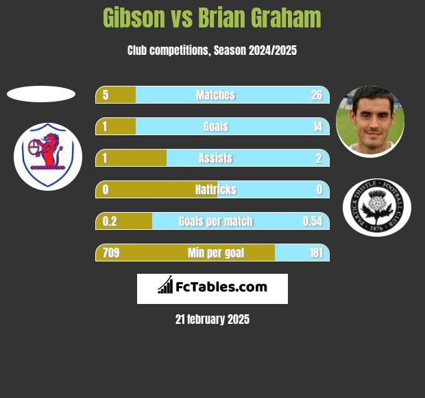 Gibson vs Brian Graham h2h player stats