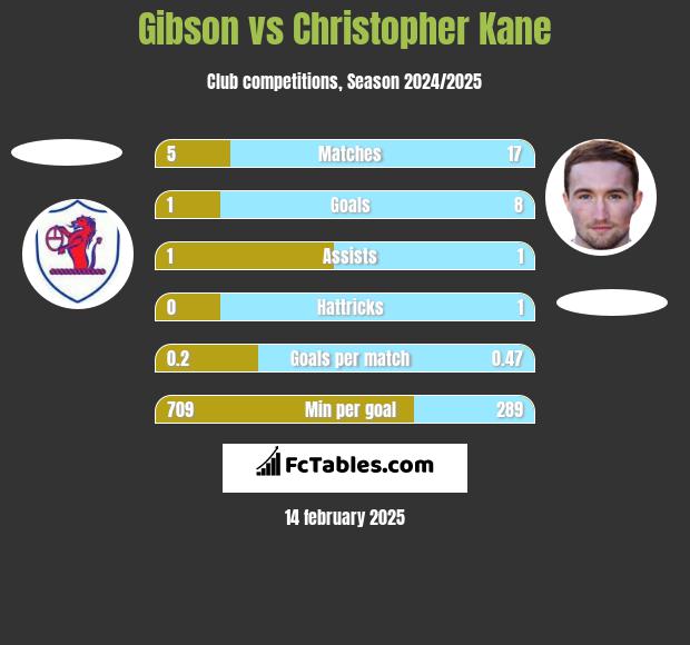 Gibson vs Christopher Kane h2h player stats