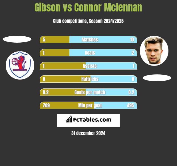 Gibson vs Connor Mclennan h2h player stats