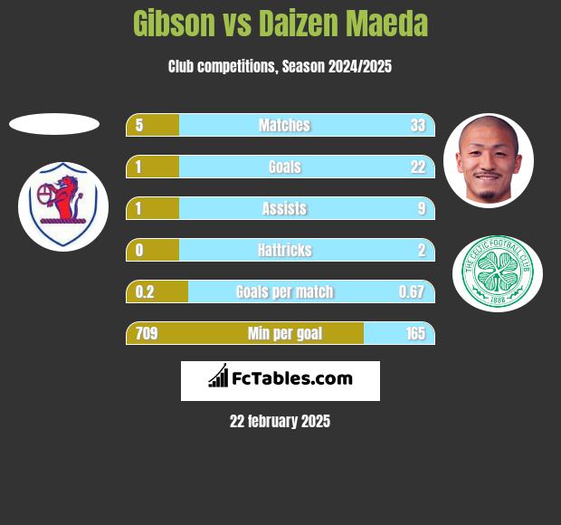 Gibson vs Daizen Maeda h2h player stats