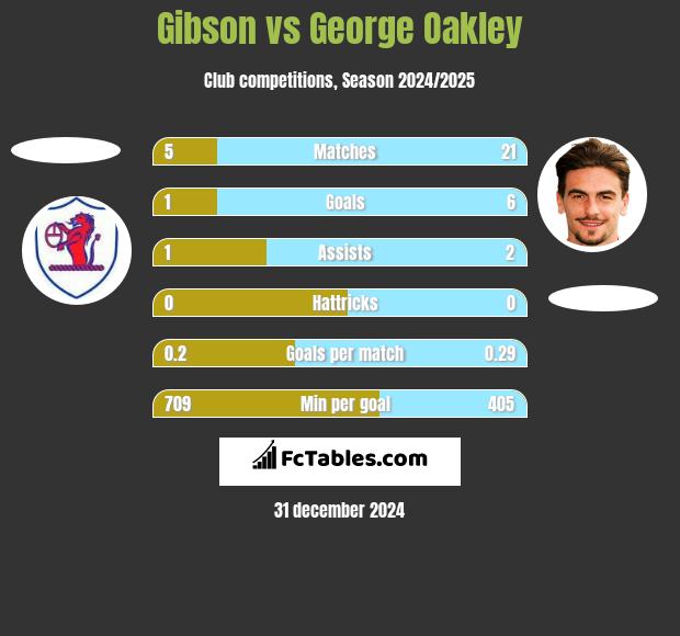 Gibson vs George Oakley h2h player stats