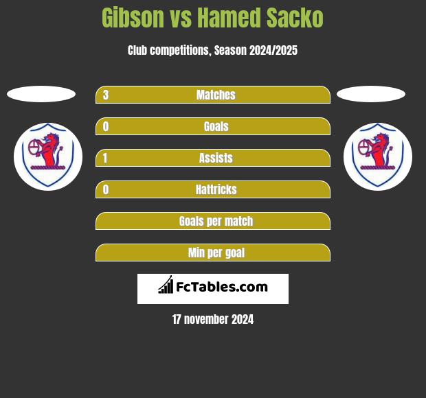 Gibson vs Hamed Sacko h2h player stats