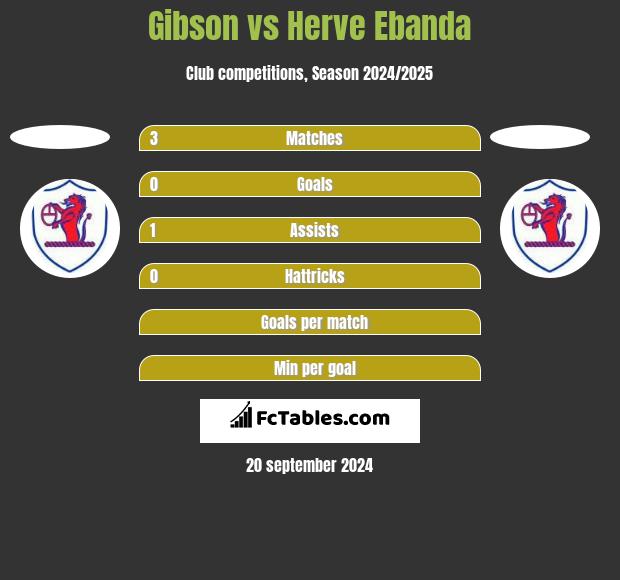 Gibson vs Herve Ebanda h2h player stats