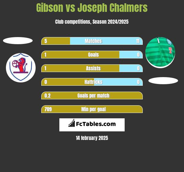 Gibson vs Joseph Chalmers h2h player stats