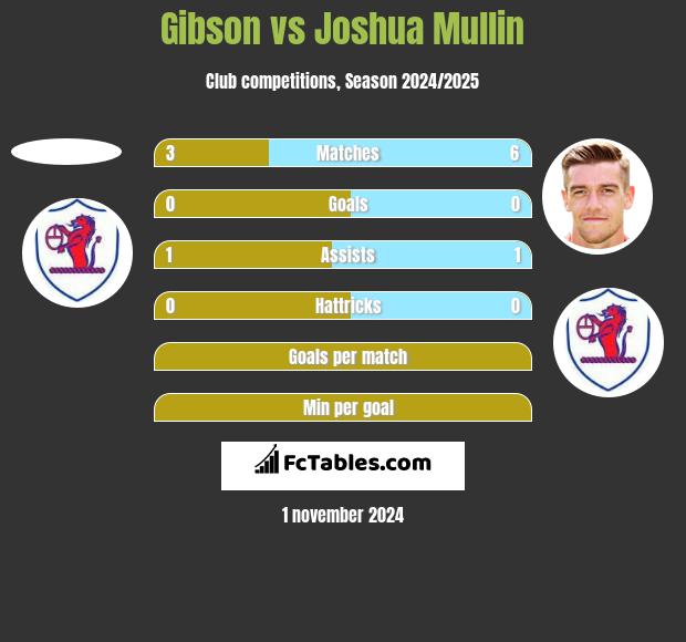 Gibson vs Joshua Mullin h2h player stats