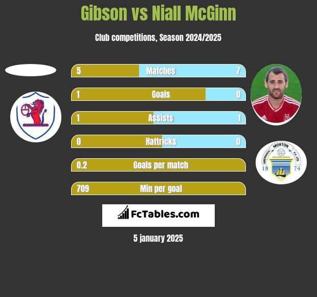 Gibson vs Niall McGinn h2h player stats