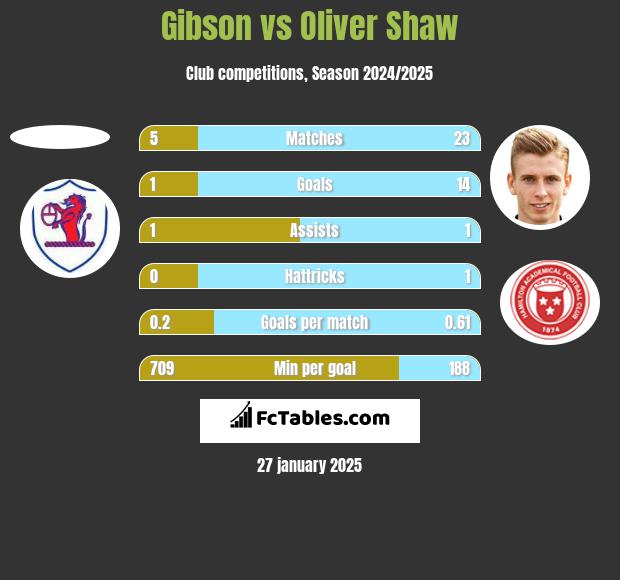 Gibson vs Oliver Shaw h2h player stats