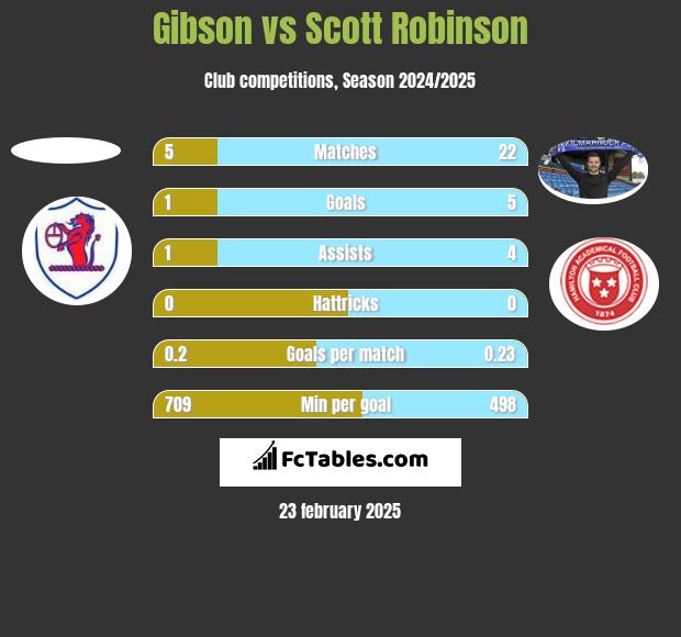 Gibson vs Scott Robinson h2h player stats