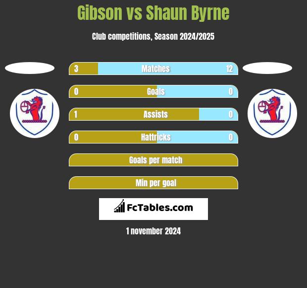 Gibson vs Shaun Byrne h2h player stats