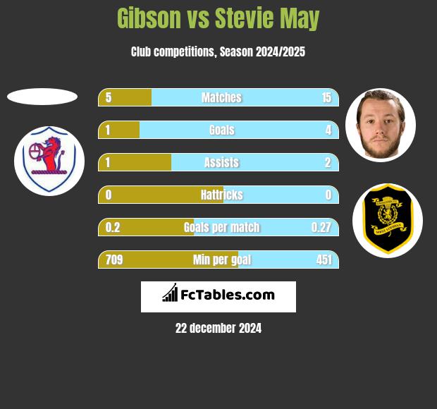 Gibson vs Stevie May h2h player stats