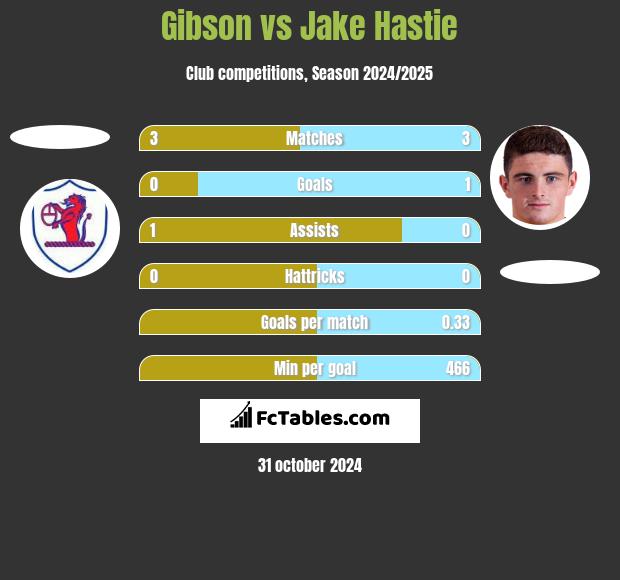 Gibson vs Jake Hastie h2h player stats