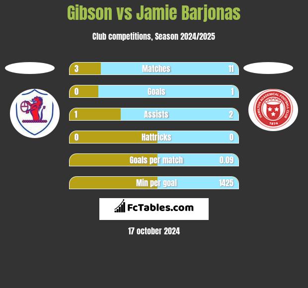 Gibson vs Jamie Barjonas h2h player stats