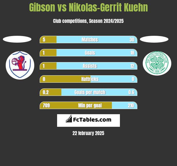 Gibson vs Nikolas-Gerrit Kuehn h2h player stats