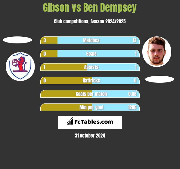 Gibson vs Ben Dempsey h2h player stats