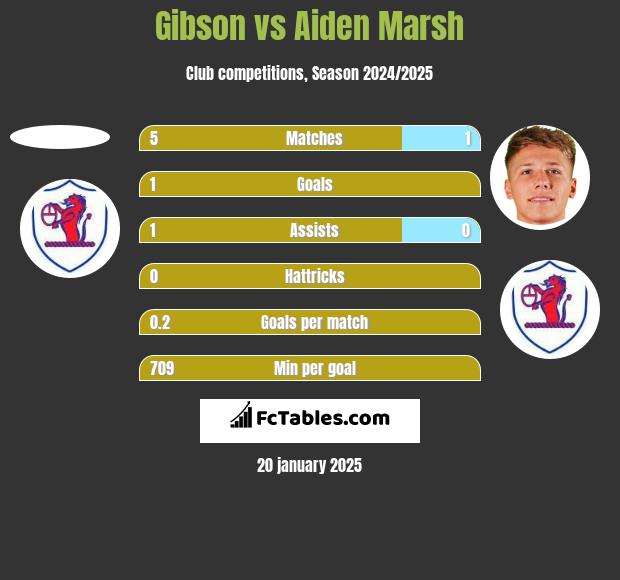 Gibson vs Aiden Marsh h2h player stats