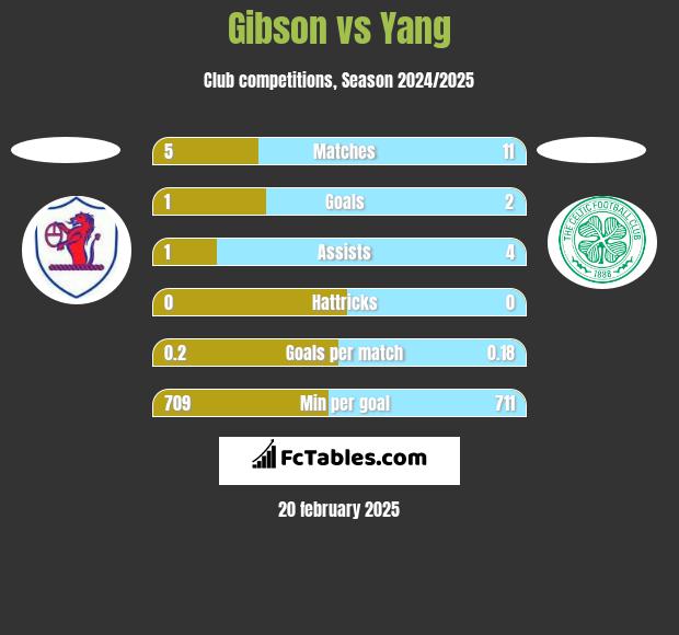 Gibson vs Yang h2h player stats