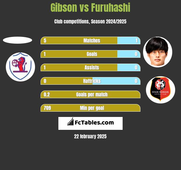 Gibson vs Furuhashi h2h player stats