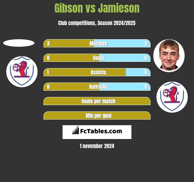 Gibson vs Jamieson h2h player stats