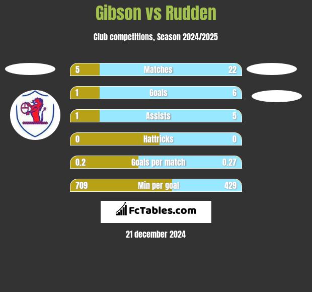 Gibson vs Rudden h2h player stats