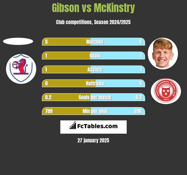 Gibson vs McKinstry h2h player stats