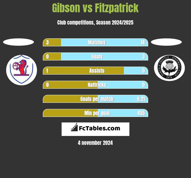 Gibson vs Fitzpatrick h2h player stats