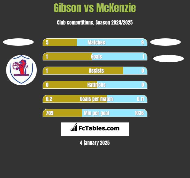 Gibson vs McKenzie h2h player stats