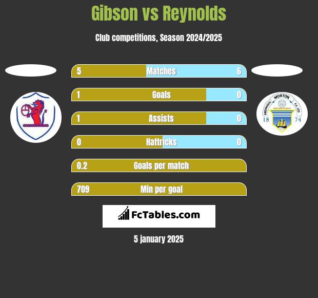 Gibson vs Reynolds h2h player stats