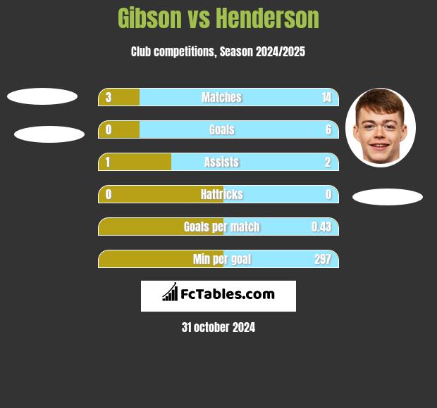 Gibson vs Henderson h2h player stats